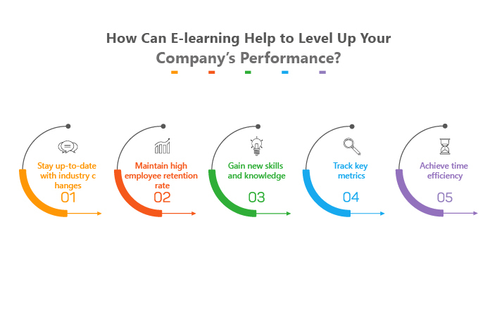 how-can-elearning-help-to-level-up-company-performance